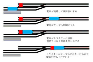 鉄道トリビア 第461回 世界でも珍しい!? 路面電車がケーブルカーになる路線がある