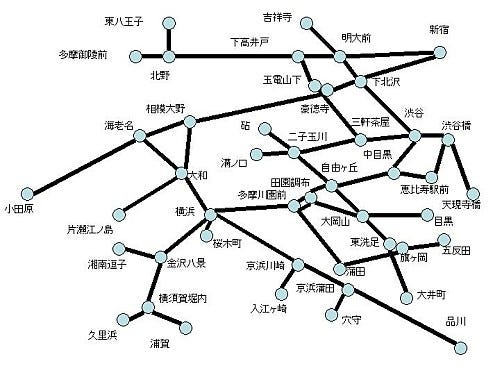 小田急、京王、京急、相鉄の路線は、すべて東急電鉄だった時期がある