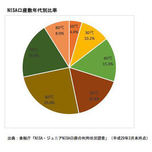 「つみたてNISA」で積んでみる? - 新制度を徹底解説 第1回 つみたてNISAってどんな仕組み?