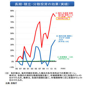 「つみたてNISA」で積んでみる? - 新制度を徹底解説 第9回 積み立て投資のメリットを知ろう