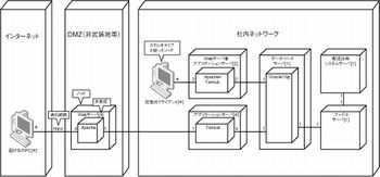 ゼロから始めるumlモデリング講座 12 配置図の作成 Tech