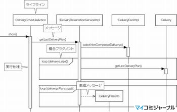 ゼロから始めるumlモデリング講座 28 設計のためのシーケンス図の描き方 マイナビニュース