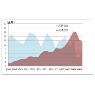 岩本沙弓の"裏読み"世界診断 第3回 "31年ぶり"の『貿易赤字』 、騒ぐ必要はありません