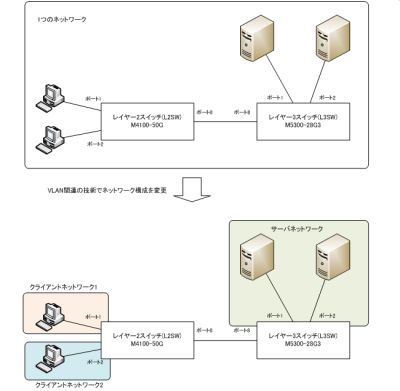 今さら聞けない Vlanの基本 2 ポートベースvlanとは Tech