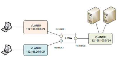 今さら聞けない Vlanの基本 4 Vlan間ルーティング Tech