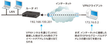 ヤマハルータでつくるインターネットvpn 2 Vpnで何ができるか Tech