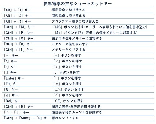 Windows 10ミニtips 85 Uwp版 電卓 をショートカットキーで便利に使う マイナビニュース