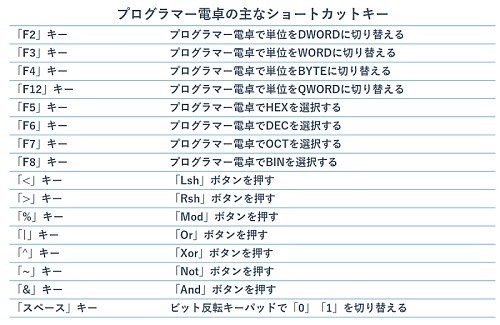 テロ 深さ 占める Win10 電卓 ショートカット 瀬戸際 信者 国際