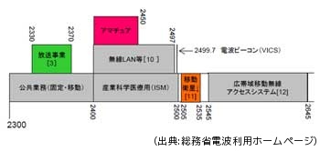 はじめての無線組み込み機器設計 4 電波法の規制と技適 その 1 Tech