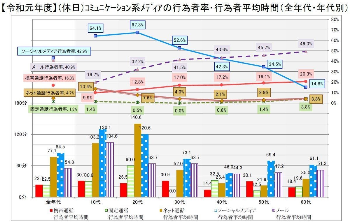 10代はスマホの通話やビデオ通話で何をしている 鈴木朋子の お父さんが知らないsnsの世界 45 マイナビニュース