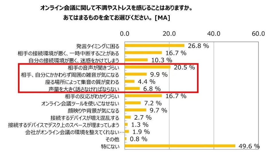 オンライン会議に関する不満やストレス調査 出典：Jabra(GNオーディオジャパン)「オンライン会議と相手に抱く印象に関する調査」2021年2月1日発表より