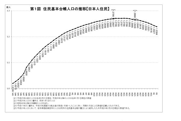 住民基本台帳人口の推移【日本人住民】 出典：総務省自治行政局住民制度課 『住民基本台帳に基づく人口、人口動態及び世帯数のポイント』より