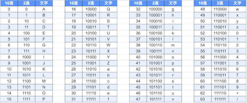 Base64の変換テーブル