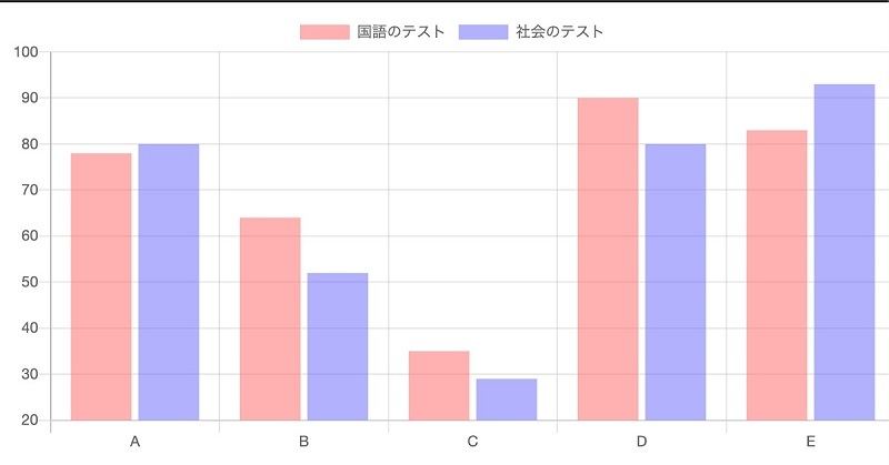 国語と社会のテストの点数を表示したところ