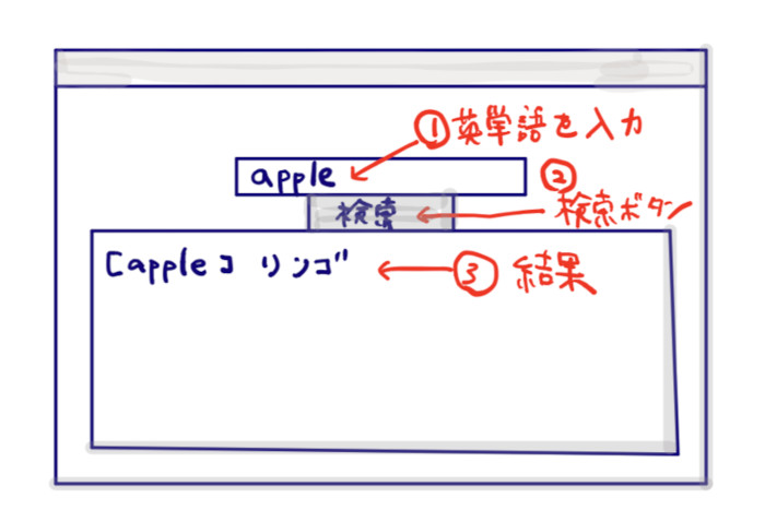 図にするほどではないが今回のUI設計図