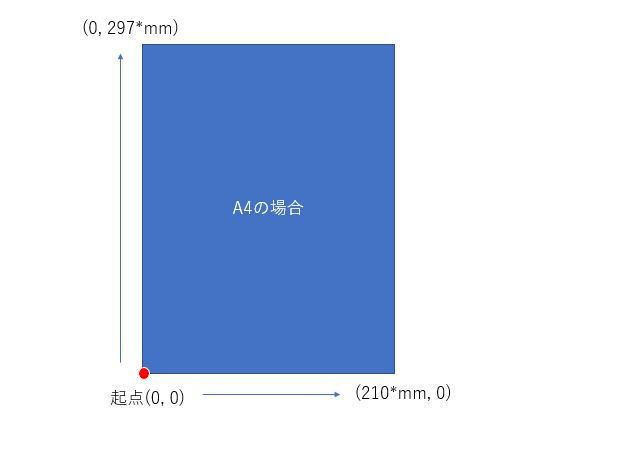 PDFの座標体系