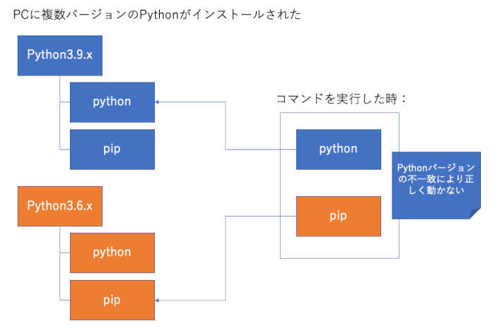 ゼロからはじめるpython 77 Pythonのpipコマンドでうまくパッケージがインストールできない場合がある理由と対処法 Tech