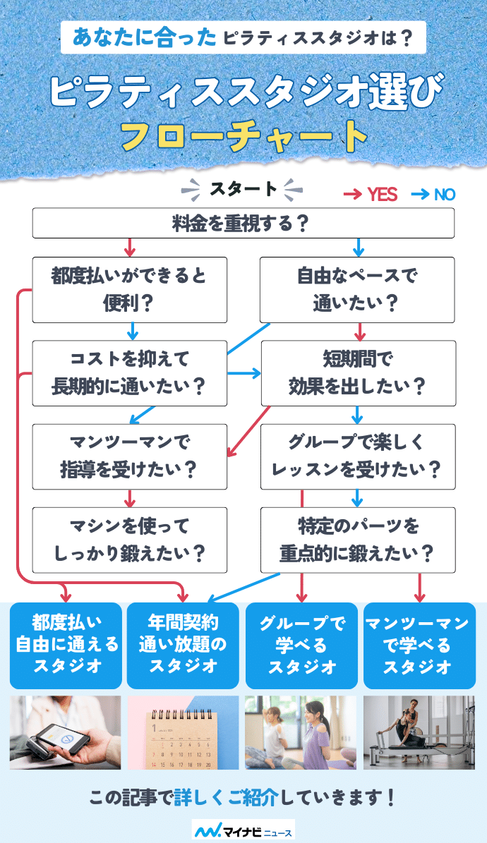 おすすめのレッスンやプログラムを選べるフローチャート