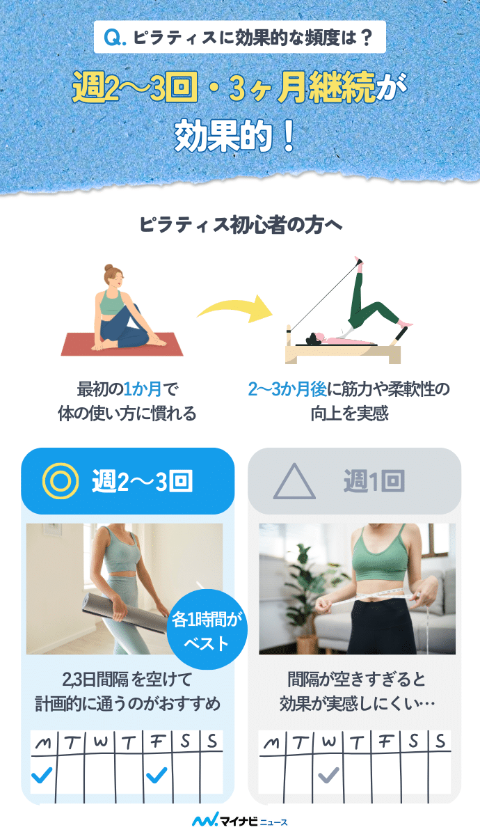 ピラティス初心者はどれくらいスタジオに通って運動すれば良いかを解説している画像