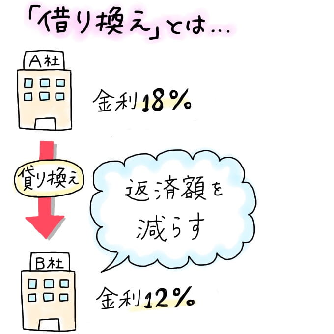 低金利なカードローンに借り換えをして返済額を減らす