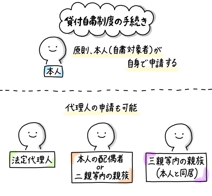 貸付自粛制度を申請できるのは原則本人だが、法定代理人・自粛対象者の配偶者または二親等内の親族・自粛対象者と同居する三親等内の親族が申請することも可能