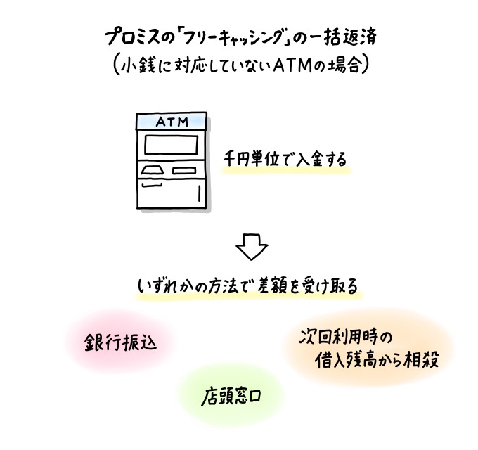 カードローンは一括返済で利息を減らせる メリットや注意点を解説 マイナビ カードローン比較