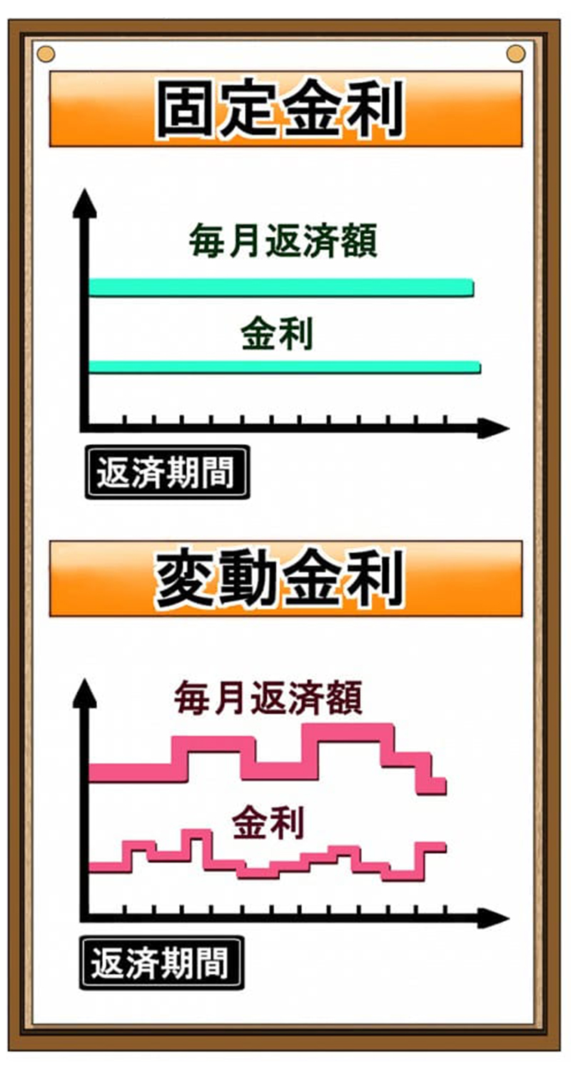 固定金利と変動金利の表