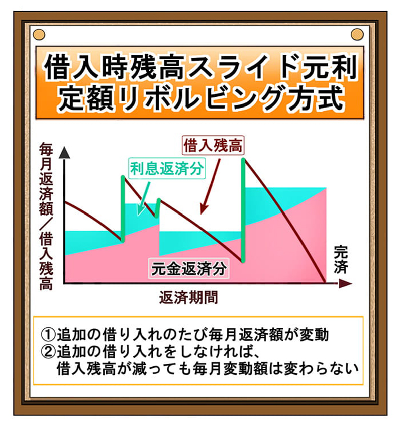 カードローンの返済方式が意外に重要 金利が同じでも利息額が変わる マイナビ カードローン比較