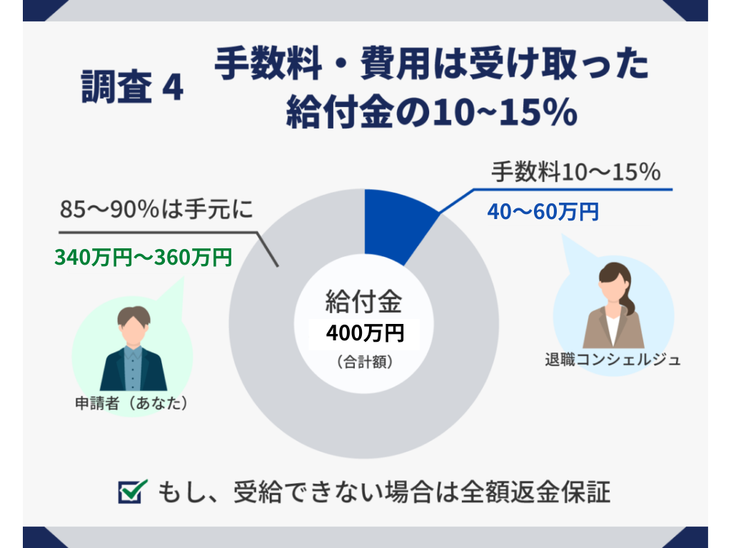 費用は受け取った給付金の10〜15％