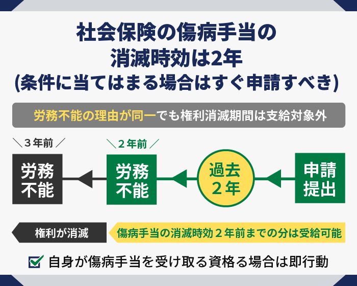 社会保険の傷病手当の消滅時効は2年(条件に当てはまる場合はすぐ申請すべき)