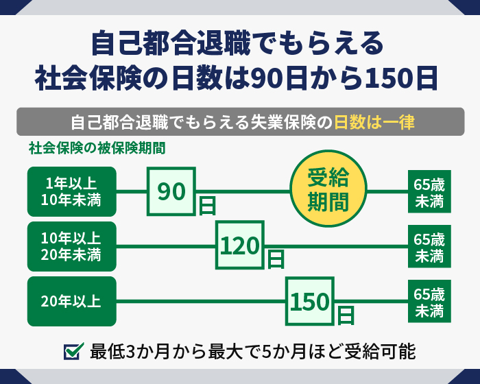 自己都合退職でもらえる社会保険の日数は90日から150日