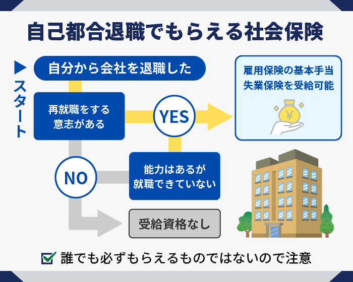 自己都合退職でもらえる社会保険