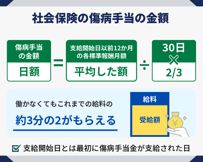 社会保険の傷病手当の金額