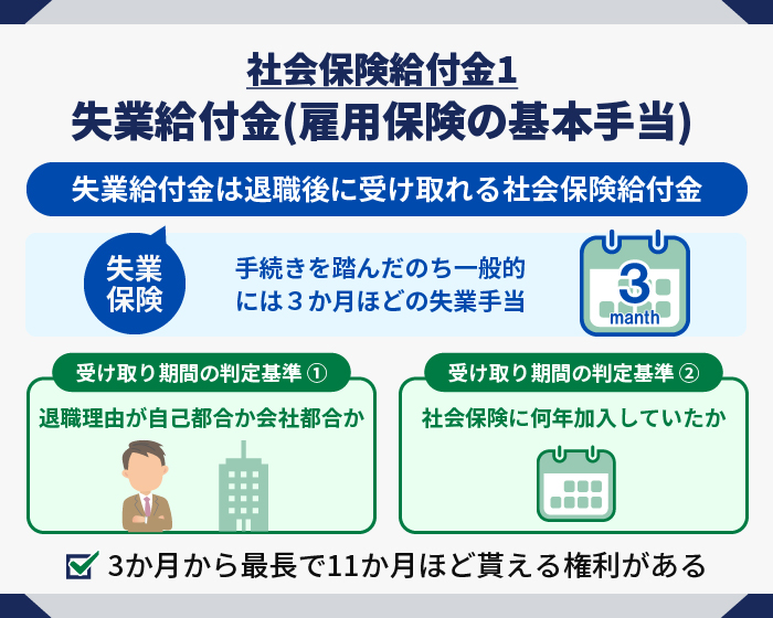 退職後に受け取れる社会保険給付金1.失業給付金(雇用保険の基本手当)