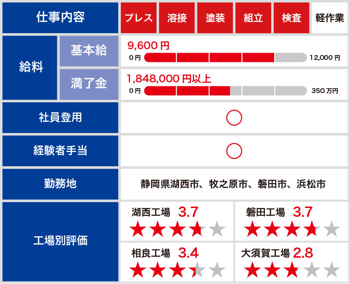 スズキ期間工の仕事内容や年収、寮に関する情報まとめ