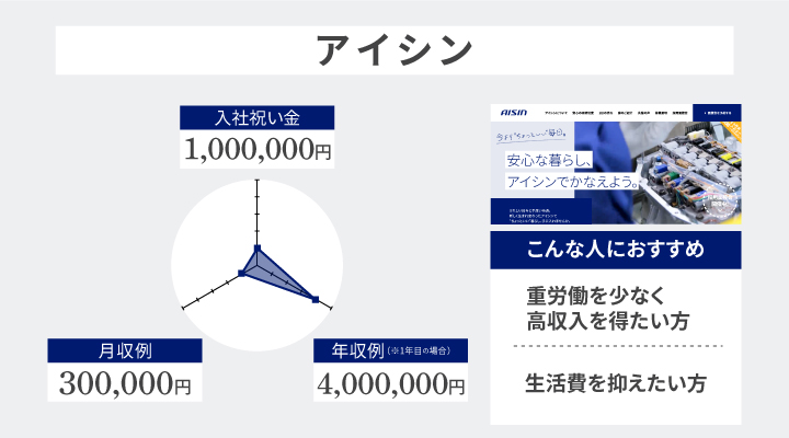 アイシンのアンケート結果とおすすめの人