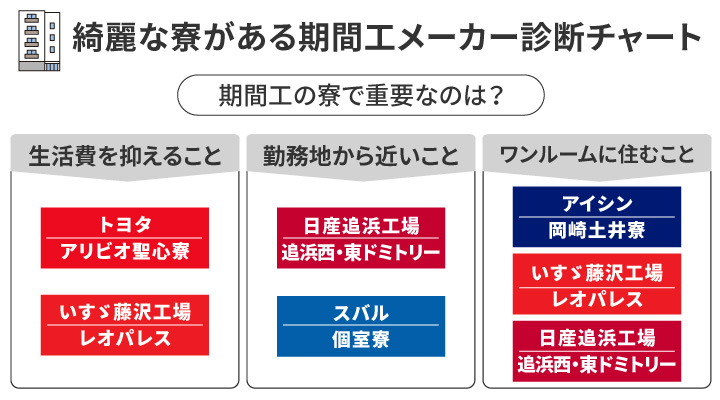 綺麗な寮がある期間工メーカー診断チャート