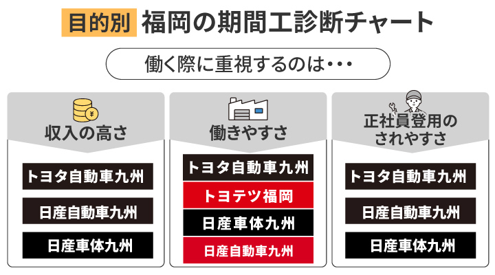 目的別でまとめた福岡の期間工診断チャート