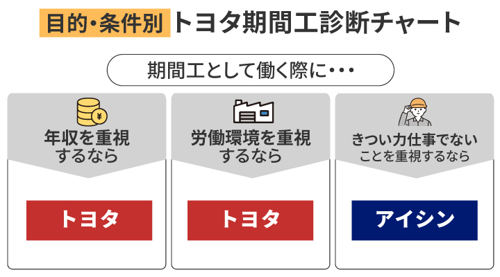 トヨタ期間工の診断チャート