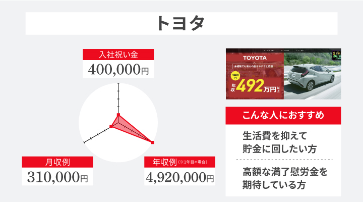 トヨタのアンケート結果とおすすめの人