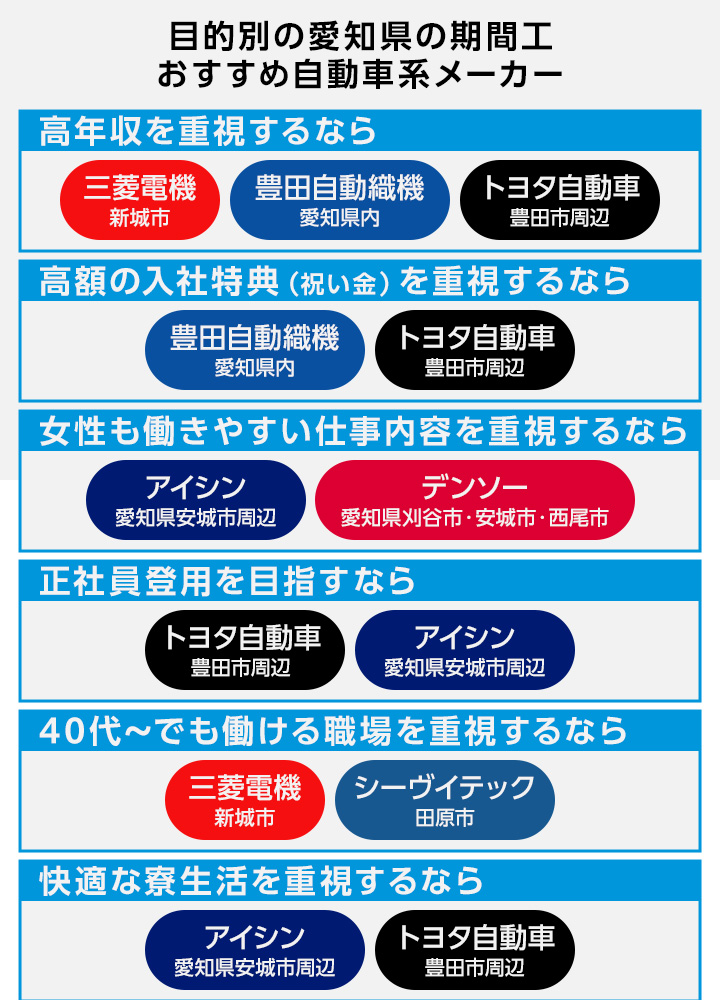 愛知県の期間工おすすめ自動車系メーカーのフローチャート