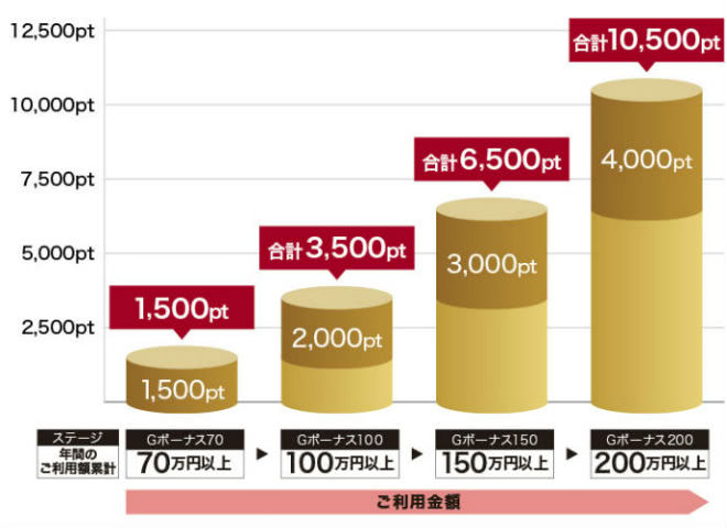 ビューゴールドボーナス説明画像