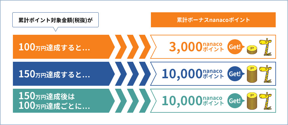 累計ボーナスnanacoポイント説明画像