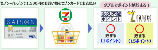 セブン-イレブンでポイント2重取り説明画像