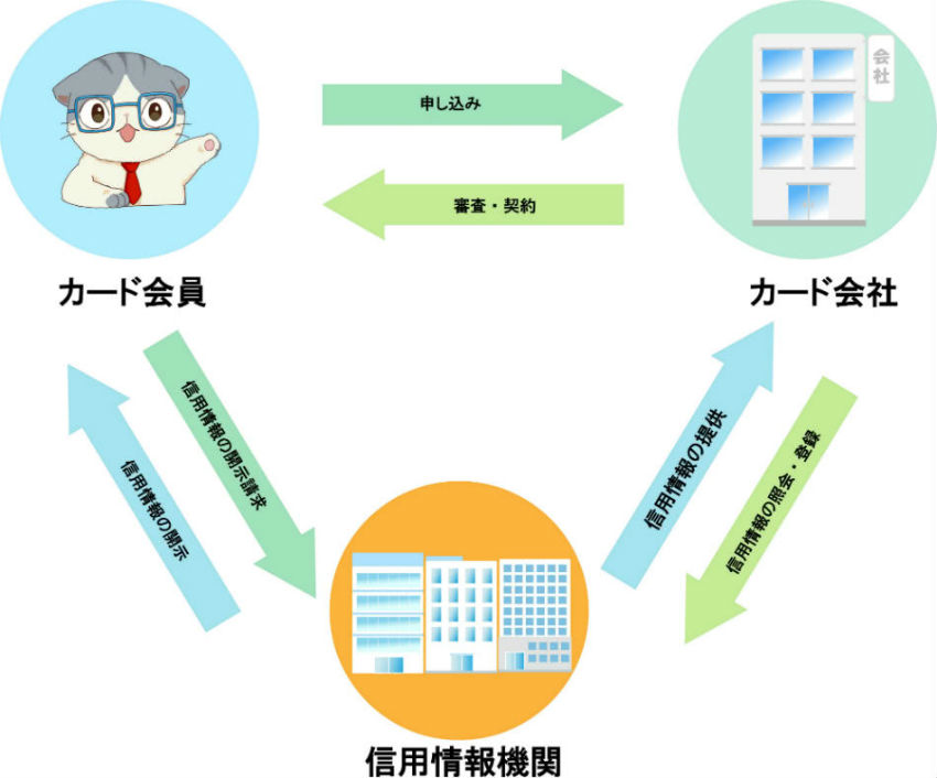 クレジットカード信用情報