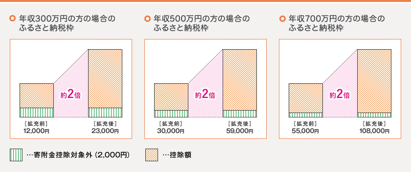 ふるさと納税の控除上限額