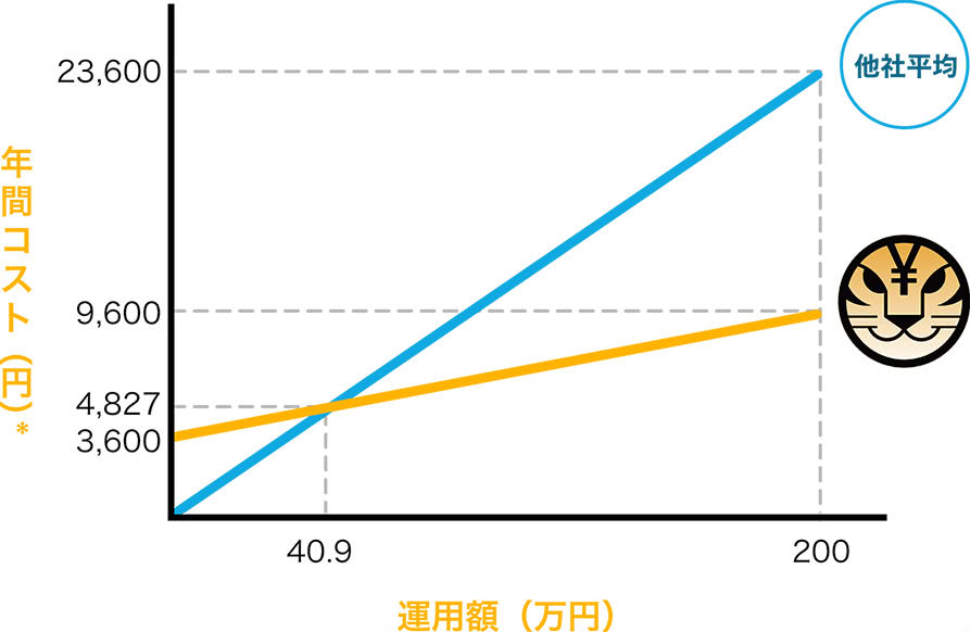 トラノコ手数料年間コスト表