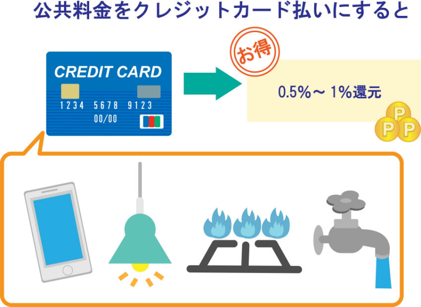 公共料金をクレジットカード払いすると0.5～1％還元