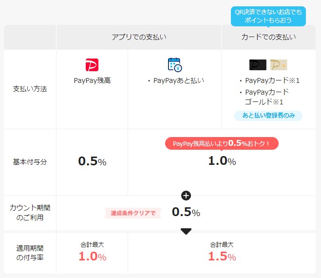 PayPay還元率利用額に応じた還元率