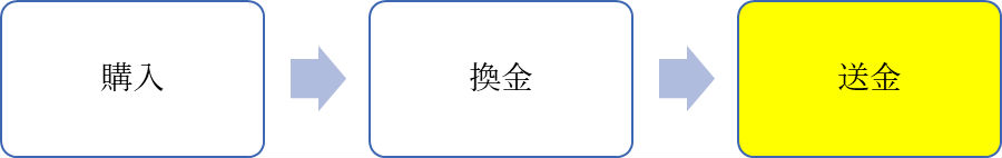 換金した後のビットコインを送金する流れ